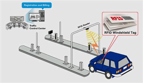 RFID Tolling Systems Explained 